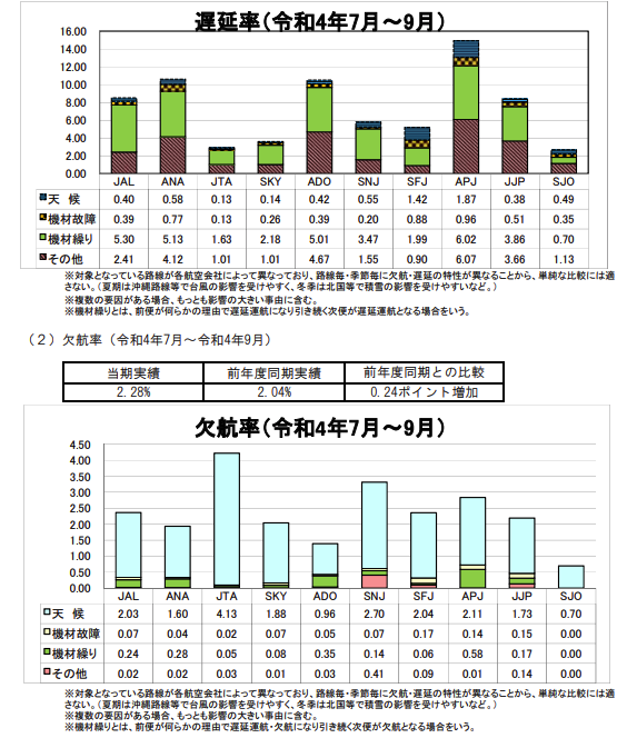 国土交通省の遅延・欠航データ